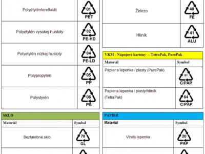 Recyklačné symboly