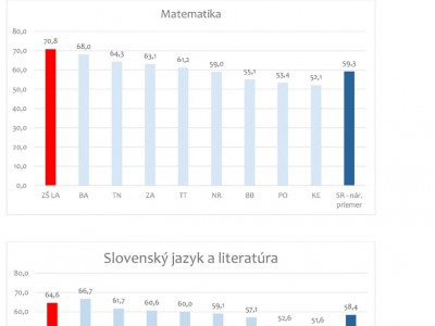 Testovanie piatakov v ZŠ Ladce 2018